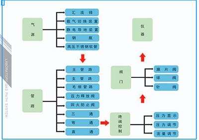 實驗室集中供氣系統